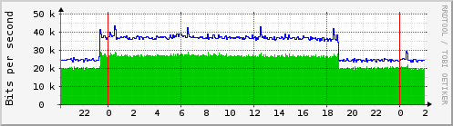 Traffic Analysis for eth0 -- centauri.prolixium.com