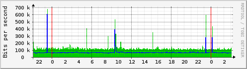 Traffic Analysis for eth0 -- orca.prolixium.com
