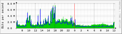Traffic Analysis for eth0 -- pegasus.prolixium.com