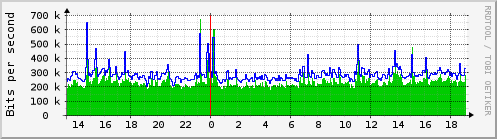 Traffic Analysis for eth0 -- trident.prolixium.com