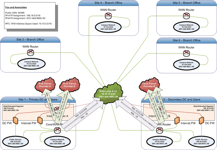 IPv4 and IPv6 Route Advertisements