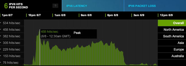 Akamai World IPv6 Day Statistics