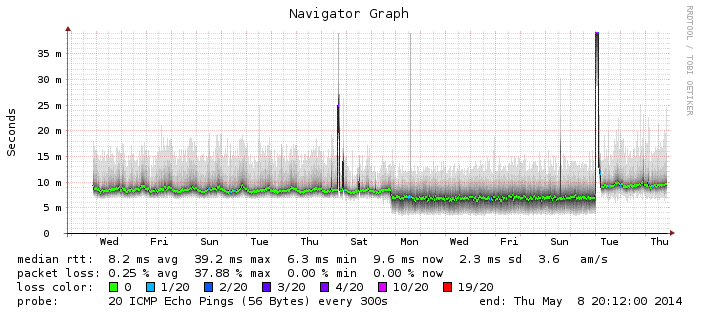 Comcast CMTS