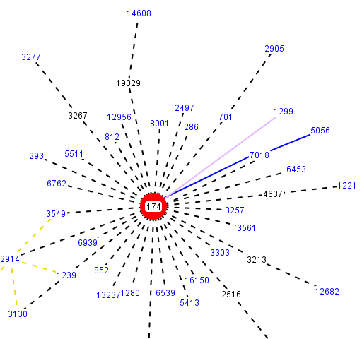 Cogent and Telia Connected
