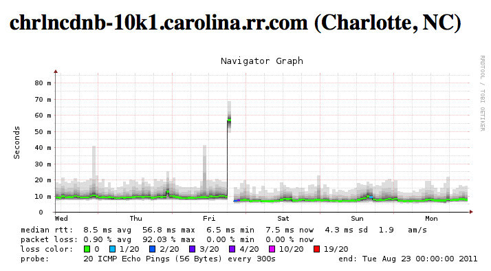 DOCSIS 3.0 SmokePing