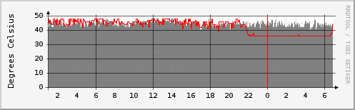 dax hdd