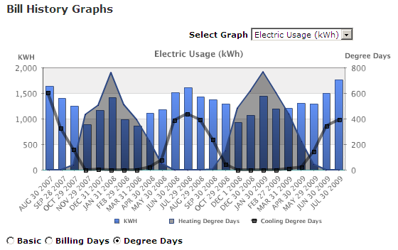 Duke Energy Power Usage