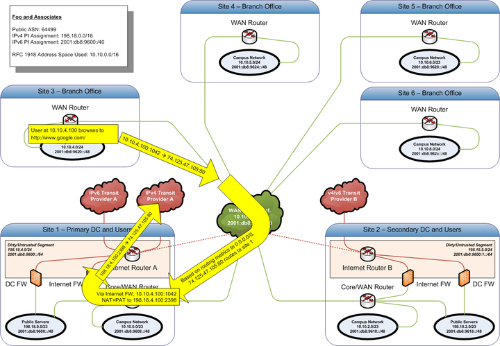 IPv4 Request