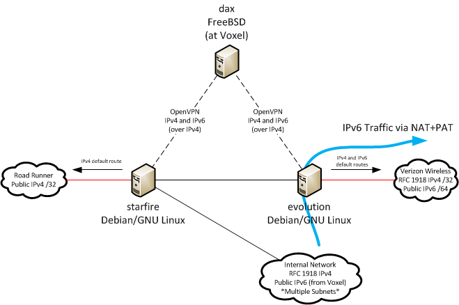 IPv6 Setup