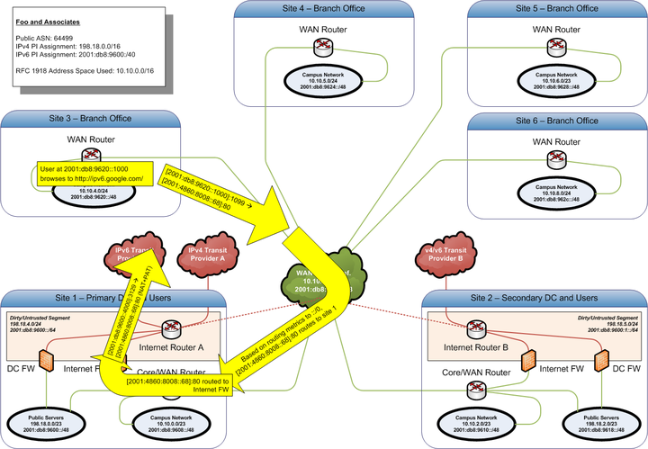 IPv6 NAT+PAT Request