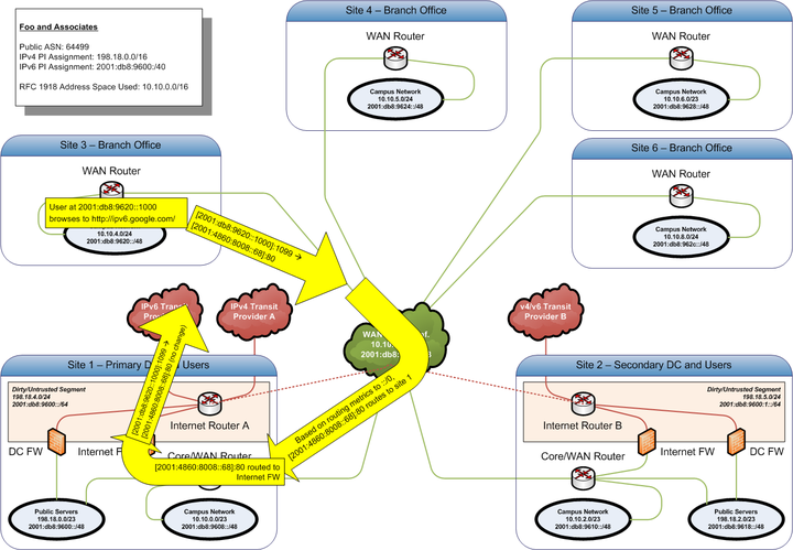 IPv6 Request