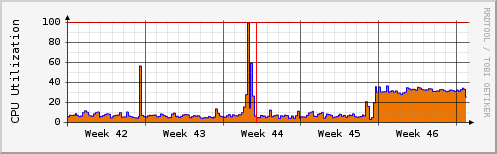 nonce CPU usage