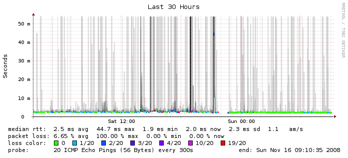 Image of six SmokePing
