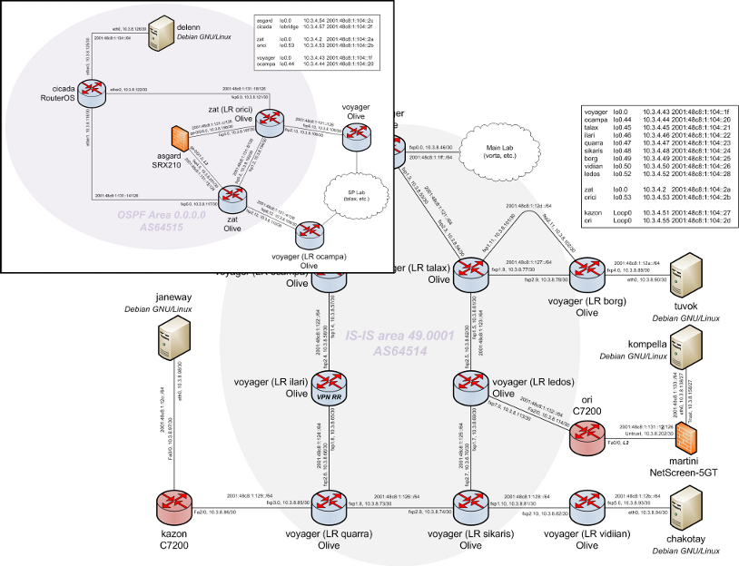 SP / VPN Lab