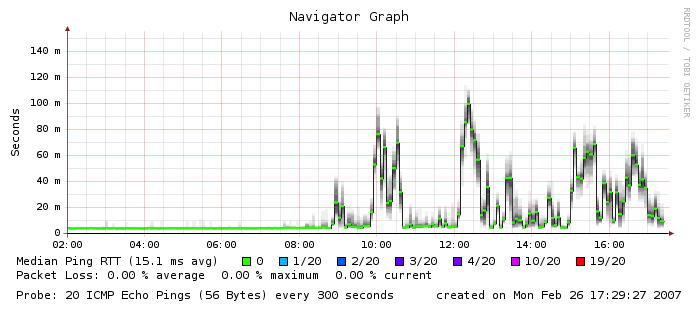 Latency to lo-0.hsa1.NewYork1.Level3.net
