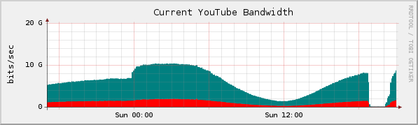 YouTube Bandwidth