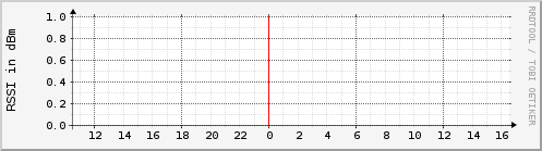 amplitude.rssi.mountainview