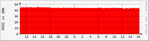 amplitude.rssi.odo