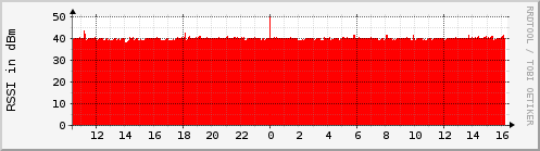 amplitude.rssi.ring