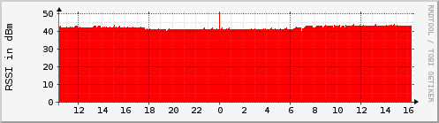 amplitude.rssi.spacedock