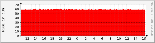 amplitude.rssi.stargate
