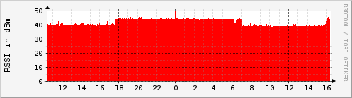 amplitude.rssi.tachyon
