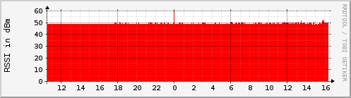 amplitude.rssi.ting