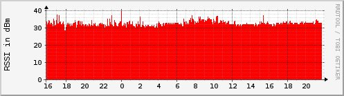 amplitude.rssi.ultrasonic