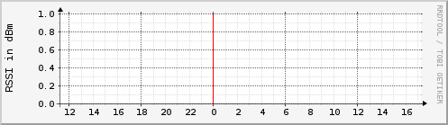 amplitude.rssi.upstairs
