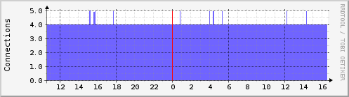 centauri.tcpconns