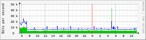 Traffic Analysis for eth0 -- centauri.prolixium.com