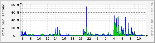 Traffic Analysis for eth0 -- concorde.prolixium.com