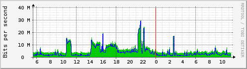 Traffic Analysis for eth0 -- daedalus.prolixium.com