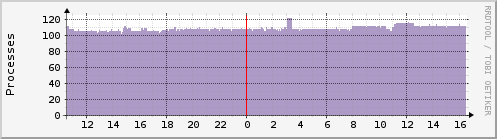 dax.processes