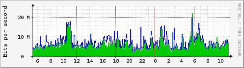 Traffic Analysis for vtnet0 -- dax.prolixium.com