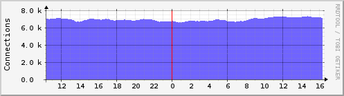 dax.tcpconns