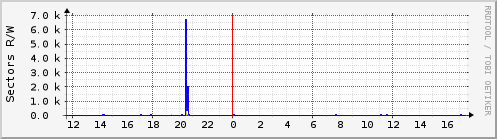 destiny.sectors.nvme0n1