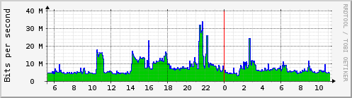 Traffic Analysis for enp0s3 -- elise.prolixium.com