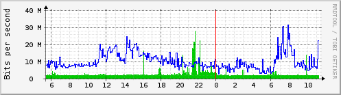 Traffic Analysis for lxcbr1 -- evolution.prolixium.com