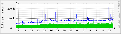 Traffic Analysis for eth0 -- firefly.prolixium.com