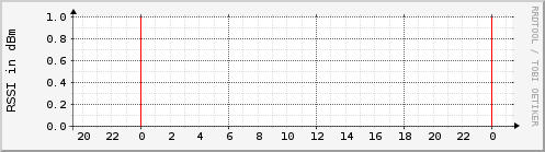 frequency.rssi.flightwall