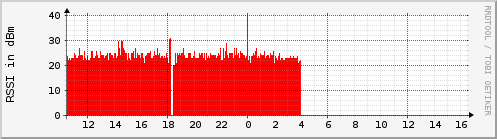 frequency.rssi.henry