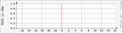 frequency.rssi.phosphor