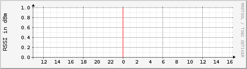 frequency.rssi.prism