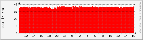 frequency.rssi.valen