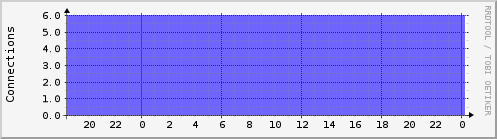 helium.tcpconns