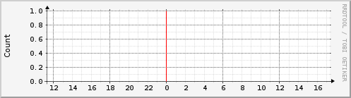 henry.pms5003.5.0um