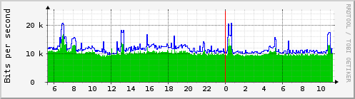 Traffic Analysis for ens3 -- matrix.prolixium.com