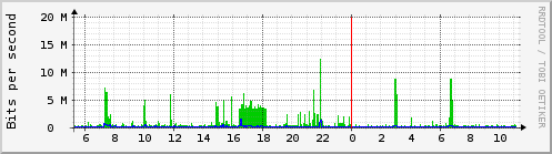 Traffic Analysis for eth1 -- nat.prolixium.com