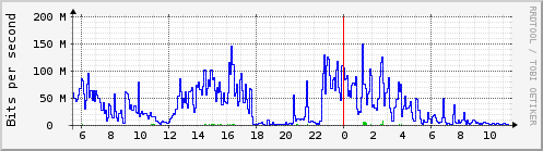 Traffic Analysis for eth0 -- nox.prolixium.com